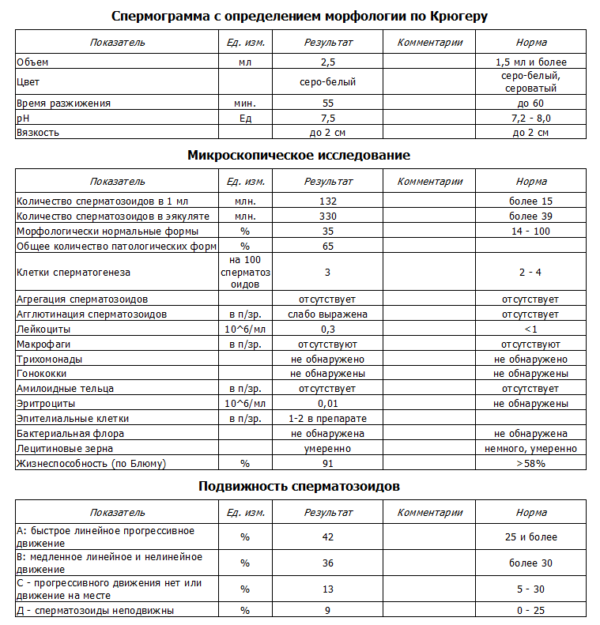 Результаты спермограммы